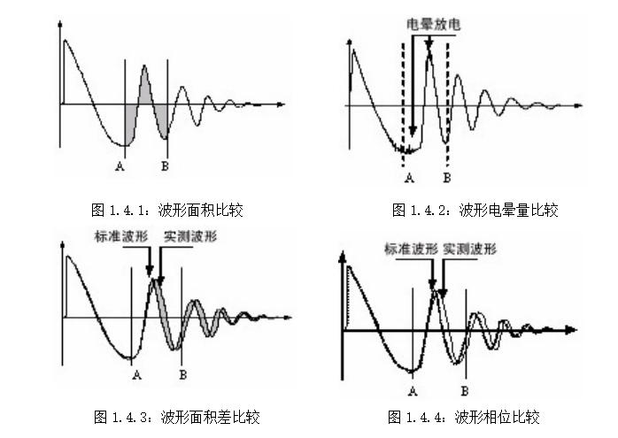 匝间耐压测试仪波形图